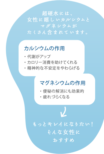 超硬水には、女性に嬉しいカルシウムとマグネシウムがたくさん含まれています。