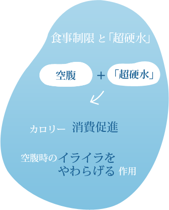 食事制限と「超硬水」